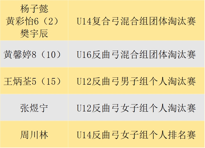 坪山实验学校学子在2024年深圳市第十一届运动会射箭项目比赛中获得6金7银5铜 - 6