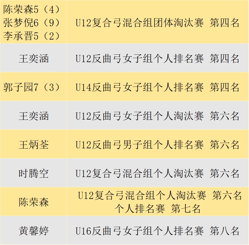 坪山实验学校学子在2024年深圳市第十一届运动会射箭项目比赛中获得6金7银5铜 - 7