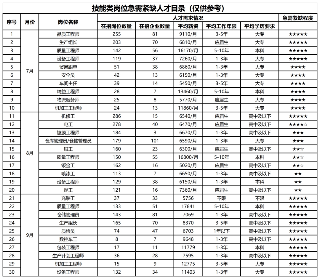 哪些岗位最缺人？快看坪山急需紧缺人才目录 - 3