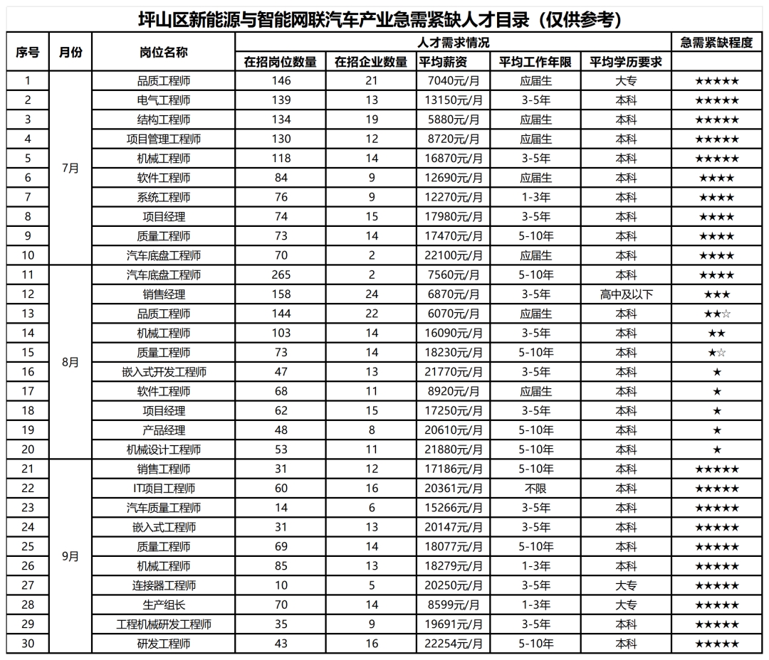 哪些岗位最缺人？快看坪山急需紧缺人才目录 - 1